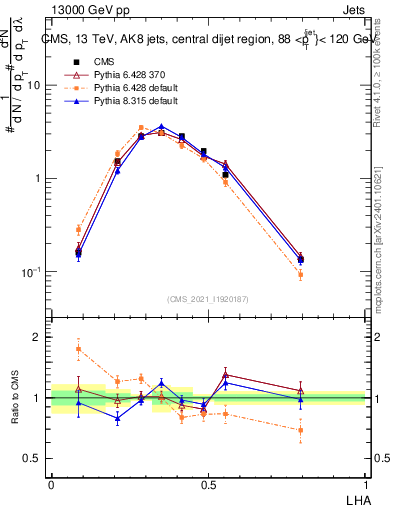 Plot of j.lha in 13000 GeV pp collisions