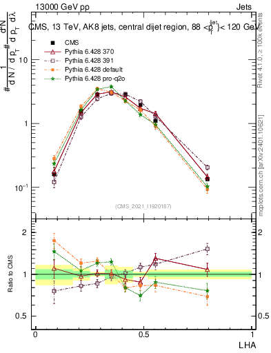 Plot of j.lha in 13000 GeV pp collisions