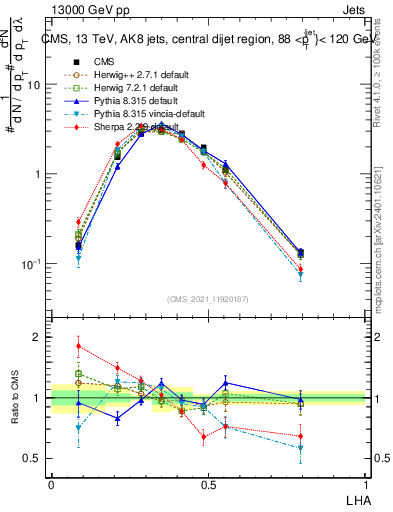 Plot of j.lha in 13000 GeV pp collisions