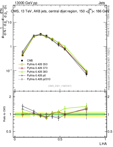 Plot of j.lha in 13000 GeV pp collisions