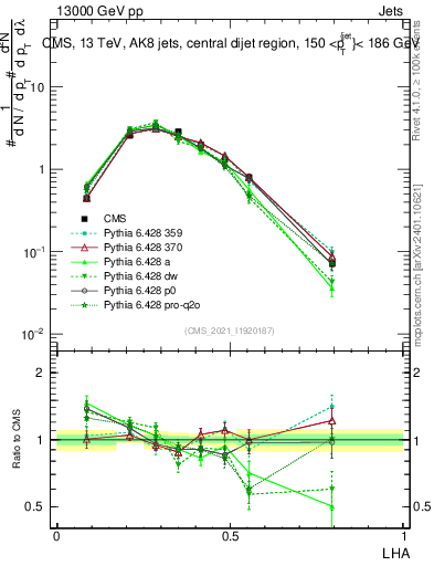 Plot of j.lha in 13000 GeV pp collisions