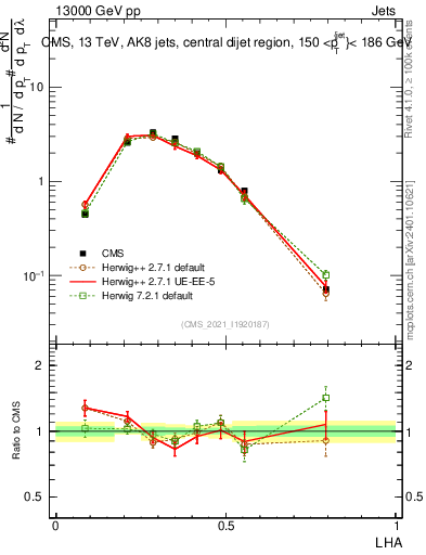 Plot of j.lha in 13000 GeV pp collisions