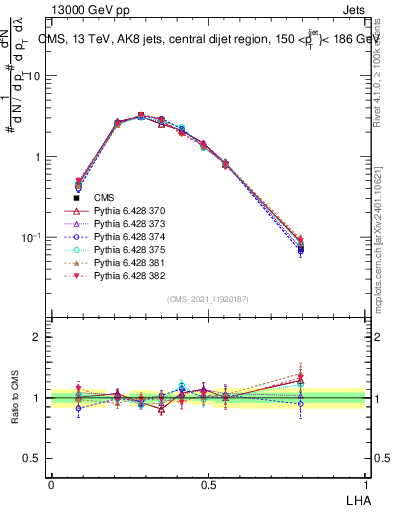 Plot of j.lha in 13000 GeV pp collisions