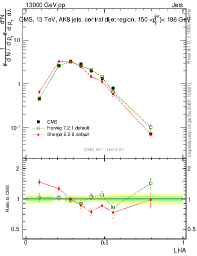Plot of j.lha in 13000 GeV pp collisions