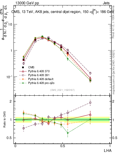 Plot of j.lha in 13000 GeV pp collisions