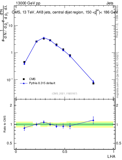 Plot of j.lha in 13000 GeV pp collisions