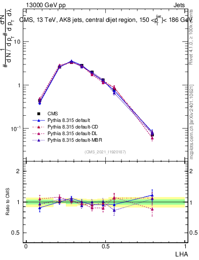 Plot of j.lha in 13000 GeV pp collisions