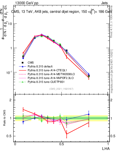 Plot of j.lha in 13000 GeV pp collisions
