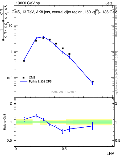 Plot of j.lha in 13000 GeV pp collisions