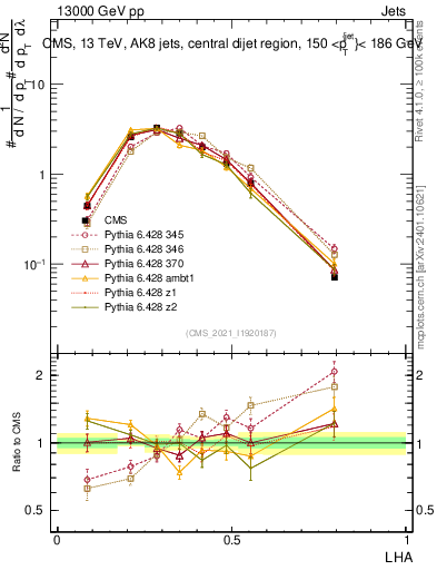 Plot of j.lha in 13000 GeV pp collisions