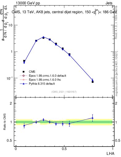 Plot of j.lha in 13000 GeV pp collisions