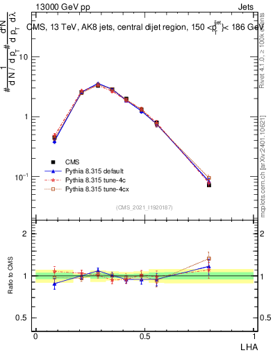 Plot of j.lha in 13000 GeV pp collisions