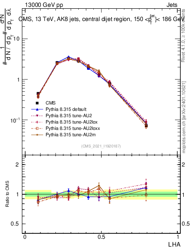 Plot of j.lha in 13000 GeV pp collisions