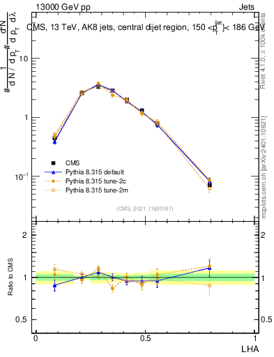 Plot of j.lha in 13000 GeV pp collisions