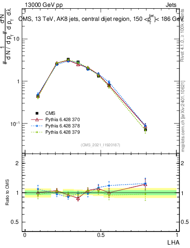 Plot of j.lha in 13000 GeV pp collisions