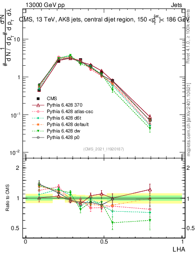 Plot of j.lha in 13000 GeV pp collisions
