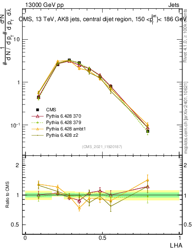 Plot of j.lha in 13000 GeV pp collisions