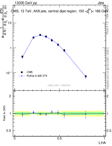 Plot of j.lha in 13000 GeV pp collisions