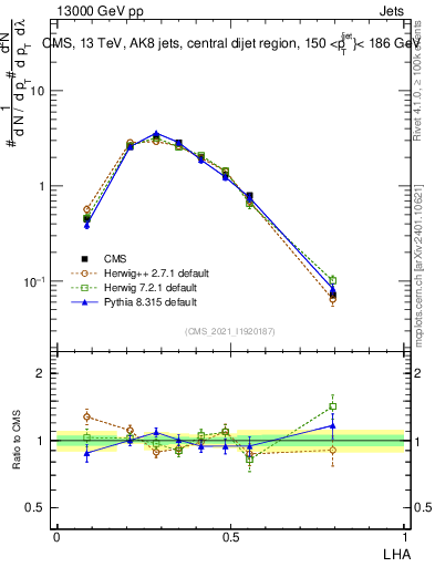 Plot of j.lha in 13000 GeV pp collisions