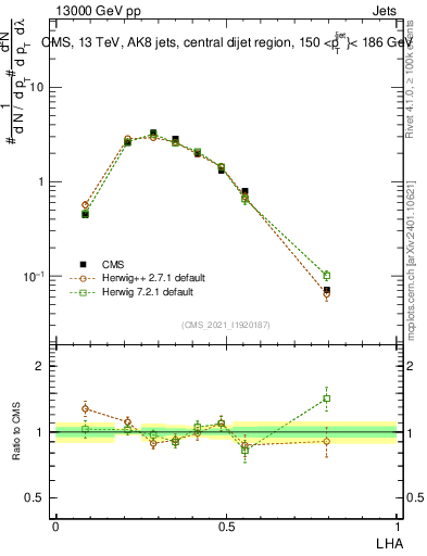 Plot of j.lha in 13000 GeV pp collisions