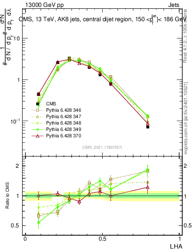 Plot of j.lha in 13000 GeV pp collisions
