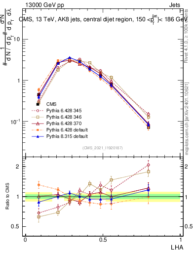 Plot of j.lha in 13000 GeV pp collisions