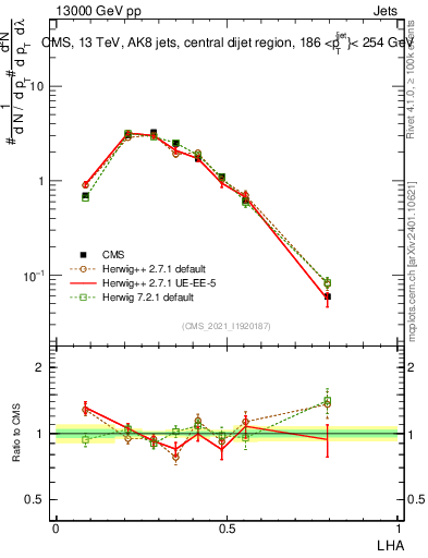 Plot of j.lha in 13000 GeV pp collisions
