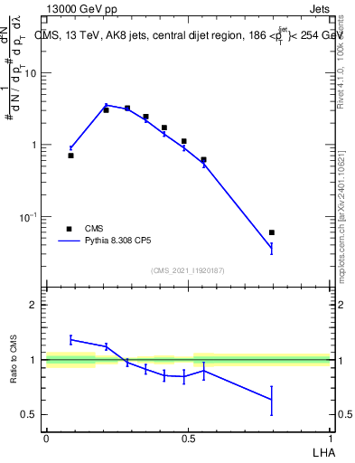 Plot of j.lha in 13000 GeV pp collisions