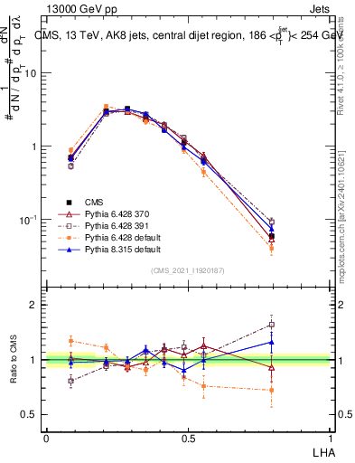 Plot of j.lha in 13000 GeV pp collisions