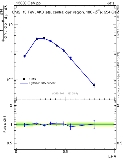 Plot of j.lha in 13000 GeV pp collisions