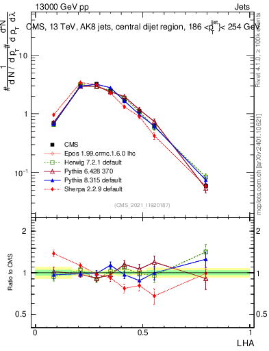 Plot of j.lha in 13000 GeV pp collisions