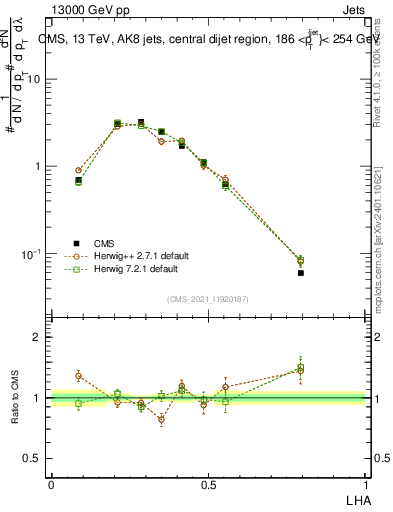 Plot of j.lha in 13000 GeV pp collisions