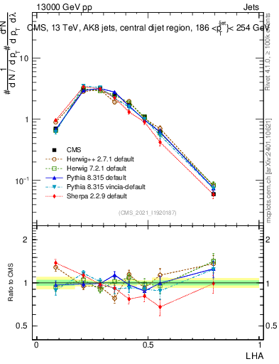 Plot of j.lha in 13000 GeV pp collisions