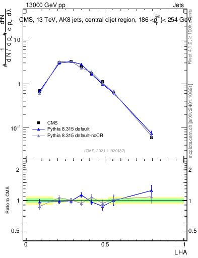 Plot of j.lha in 13000 GeV pp collisions