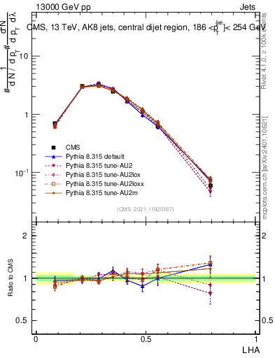 Plot of j.lha in 13000 GeV pp collisions