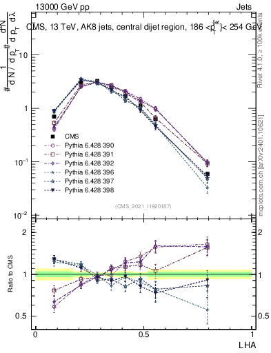 Plot of j.lha in 13000 GeV pp collisions
