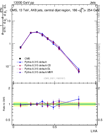 Plot of j.lha in 13000 GeV pp collisions