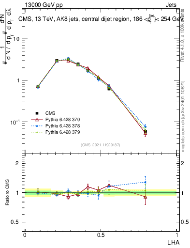 Plot of j.lha in 13000 GeV pp collisions