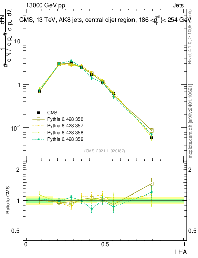 Plot of j.lha in 13000 GeV pp collisions