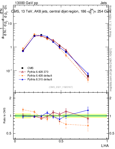 Plot of j.lha in 13000 GeV pp collisions