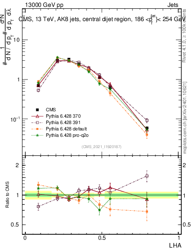 Plot of j.lha in 13000 GeV pp collisions
