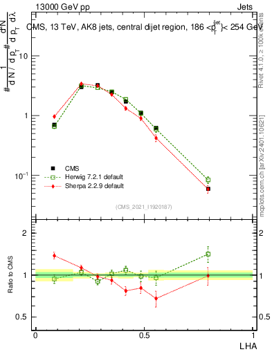 Plot of j.lha in 13000 GeV pp collisions