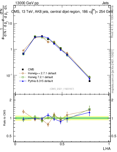 Plot of j.lha in 13000 GeV pp collisions