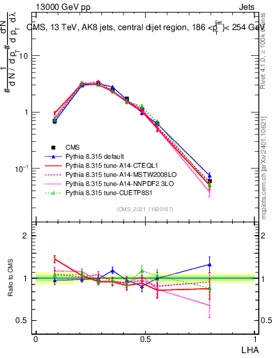 Plot of j.lha in 13000 GeV pp collisions