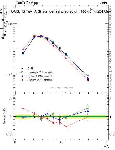 Plot of j.lha in 13000 GeV pp collisions