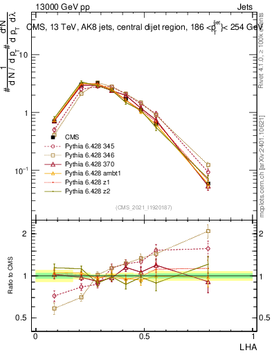 Plot of j.lha in 13000 GeV pp collisions