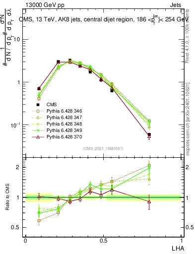 Plot of j.lha in 13000 GeV pp collisions