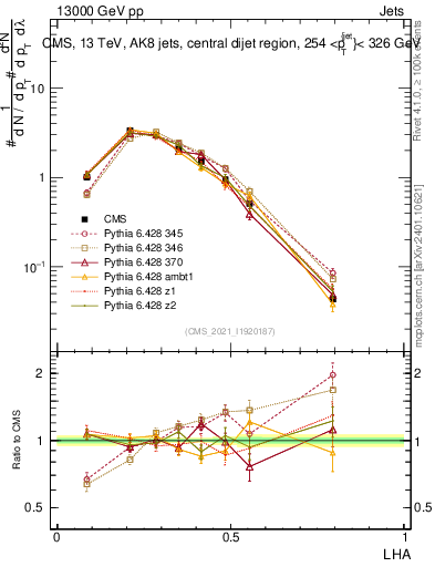 Plot of j.lha in 13000 GeV pp collisions