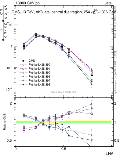 Plot of j.lha in 13000 GeV pp collisions
