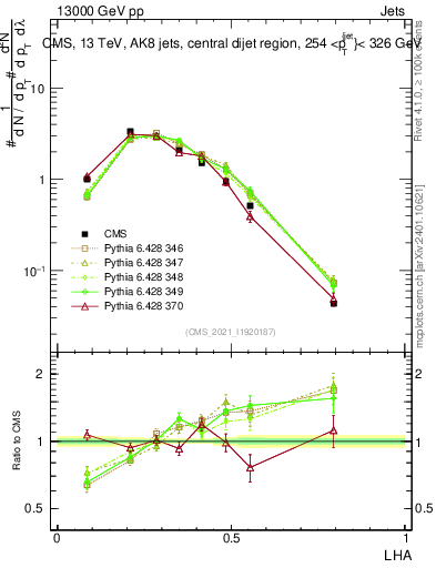 Plot of j.lha in 13000 GeV pp collisions